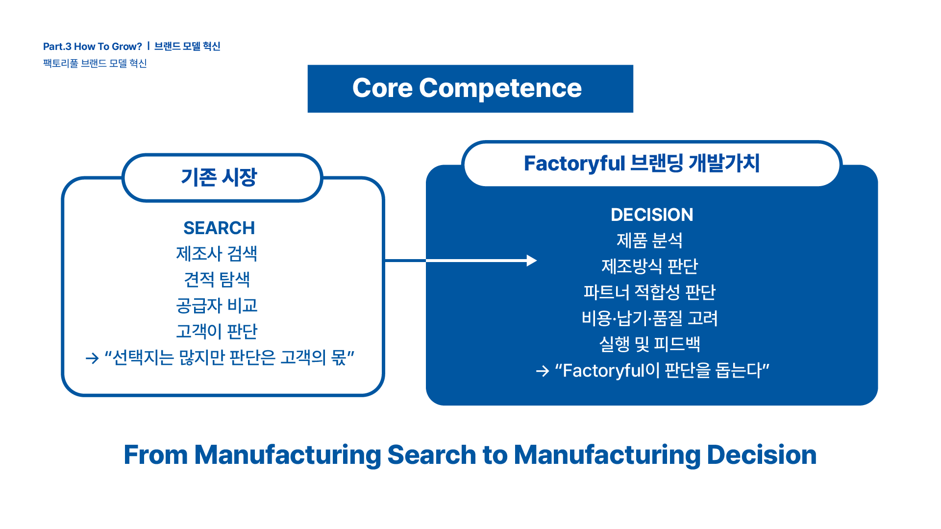 제조사 검색·견적 탐색과 제품 조건·파트너 적합성 판단을 대비한 브랜드 전략