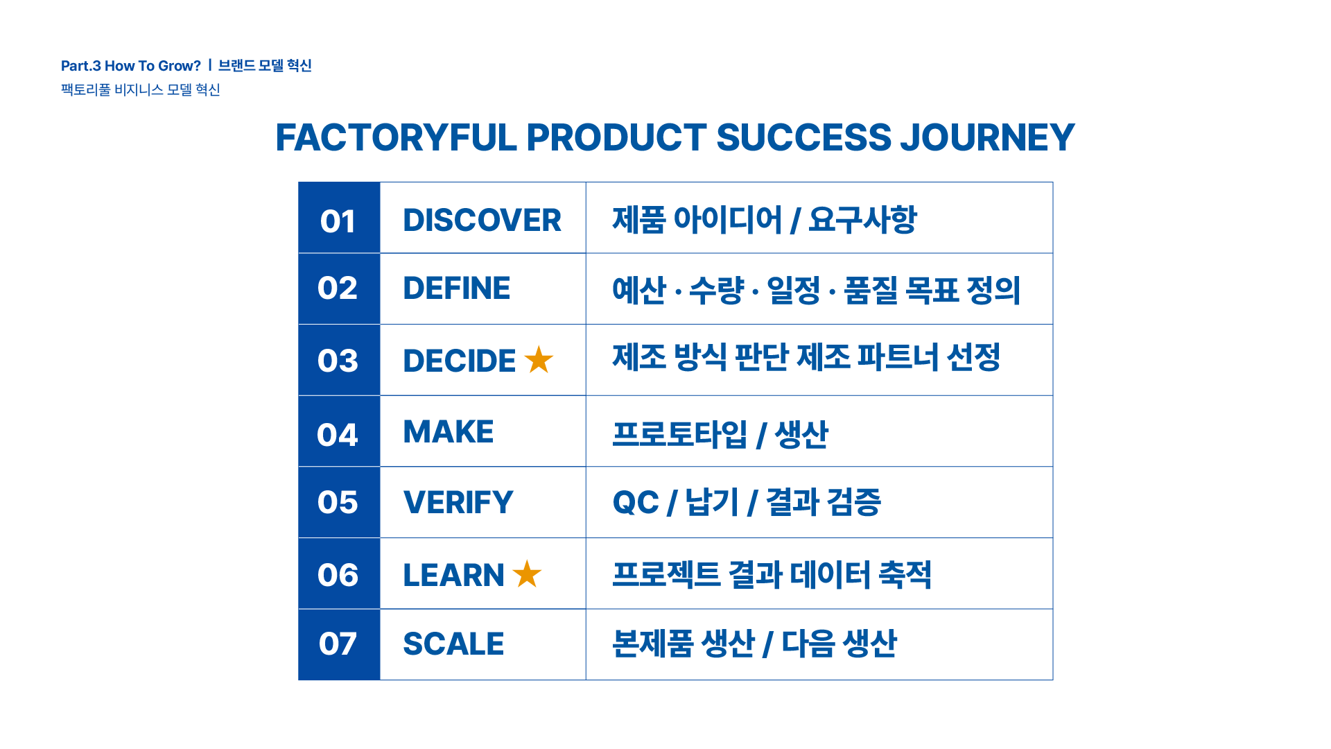Discover Define Decide Make Verify Learn Scale로 정리한 제품개발 고객 여정 설계