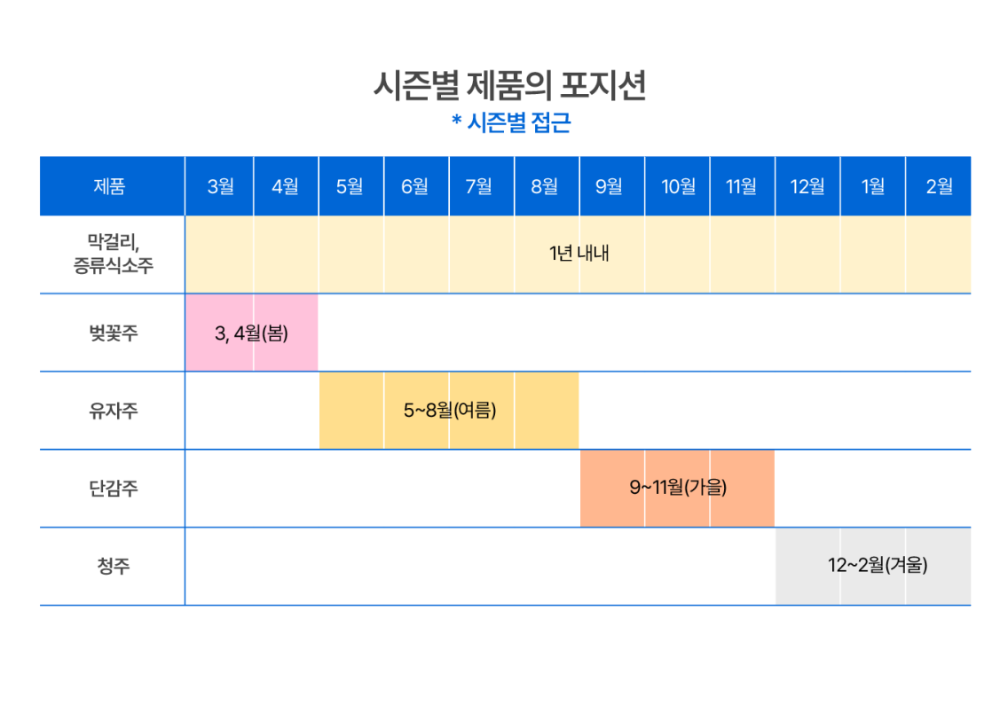 계절별 제품의 역할을 검토한 연간 포지셔닝 계획