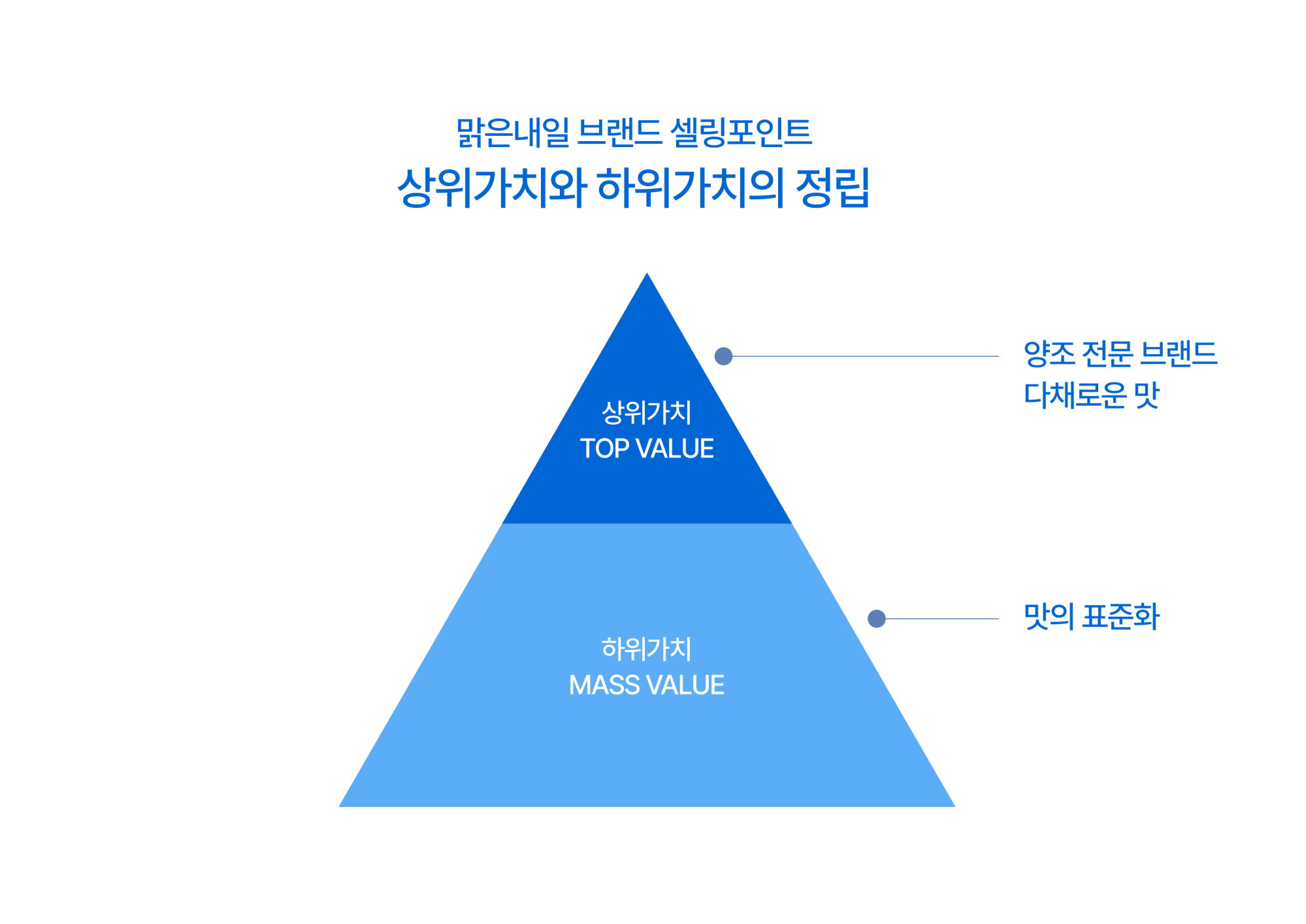 브랜드 전체와 제품의 가치를 구분한 최종 가치 체계
